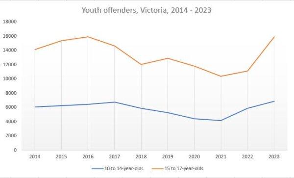 Trend of youth offending in Victoria, Australia, from 2014 to 2023. The drop in 2020/21 is attributed to COVID restrictions. (Rex Widerstrom / Crime Statistics Agency)