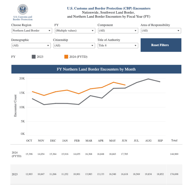 U.S. Border Patrol data on encounters at the northern border. (U.S. Border Patrol/Screenshot via The Epoch Times)