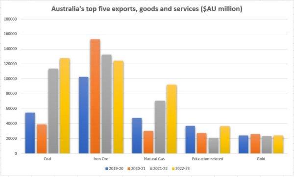 Australia's major exports with data from the Australian Department of Education. (Rex Widerstrom/The Epoch Times)