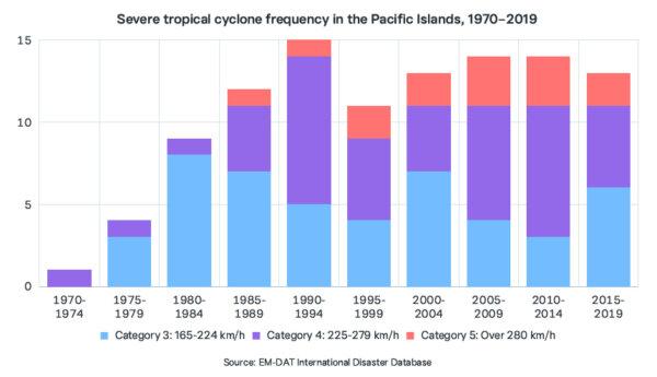 Severe tropical cyclone frequency in the Pacific Islands. (EM-DAT Database via Lowy Institute)