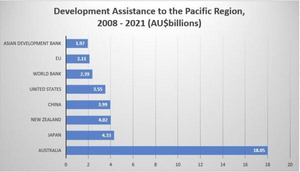 Development assistance to the Pacific region, 2008 - 2021 (not all donors included) with data from the Lowy Institute Pacific Aid Map. (Rex Widerstrom/The Epoch Times)