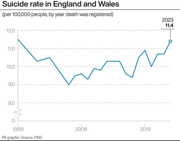 Suicide rate in England and Wales. (PA Wire)