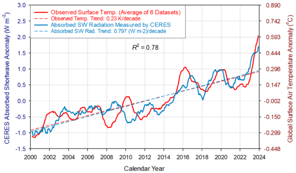 Sunlight and Clouds, Not CO2, Drives Earth’s Climate, New Study Finds | USNN World News Figure 7. Comparison between observed GSAT anomalies and CERES-reported changes in the Earth’s absorbed solar flux. The two data series, representing 13-month running means, are highly correlated with the absorbed SW flux, explaining 78% of the GSAT variation (R2 = 0.78). Also, GSAT lags the absorbed shortwave radiation between 0 and 9 months, which indicates that GSAT is controlled by changes in sunlight absorption. (Courtesy of Ned Nikolov)