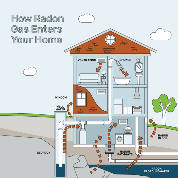 A graphic showing how radon gas enters a home. (Courtesy of Protect Environmental)
