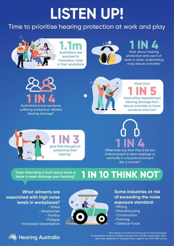 Hearing protection infographic showing statistics on Aussies' experience with, and avoiding, hearing damage. (Courtesy of Hearing Australia)
