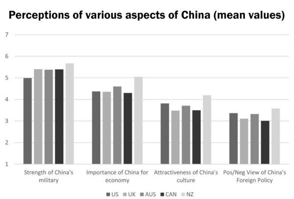 Public perception across Five Eyes countries of various aspects of Beijing. (Australian Institute of International Affairs)