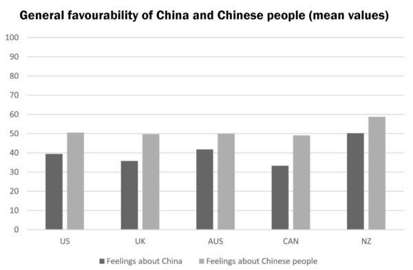 Public attitudes to China and Chinese people across Five Eyes nations. (Australian Institute of International Affairs)