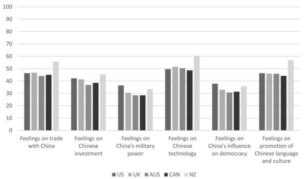 Assessment of various areas of interaction with China across inhabitants of Five Eyes nations (mean values). (Australian Institute of International Affairs)