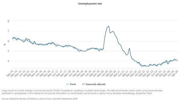 Unemployment rate, Australia. (ABS).