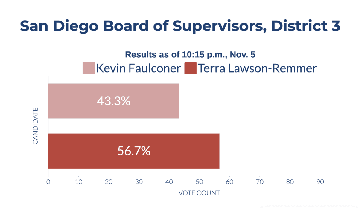 Preliminary election results of District 3 of the San Diego Board of Supervisors on Nov. 5, 2024. (Sophie Li/The Epoch Times)
