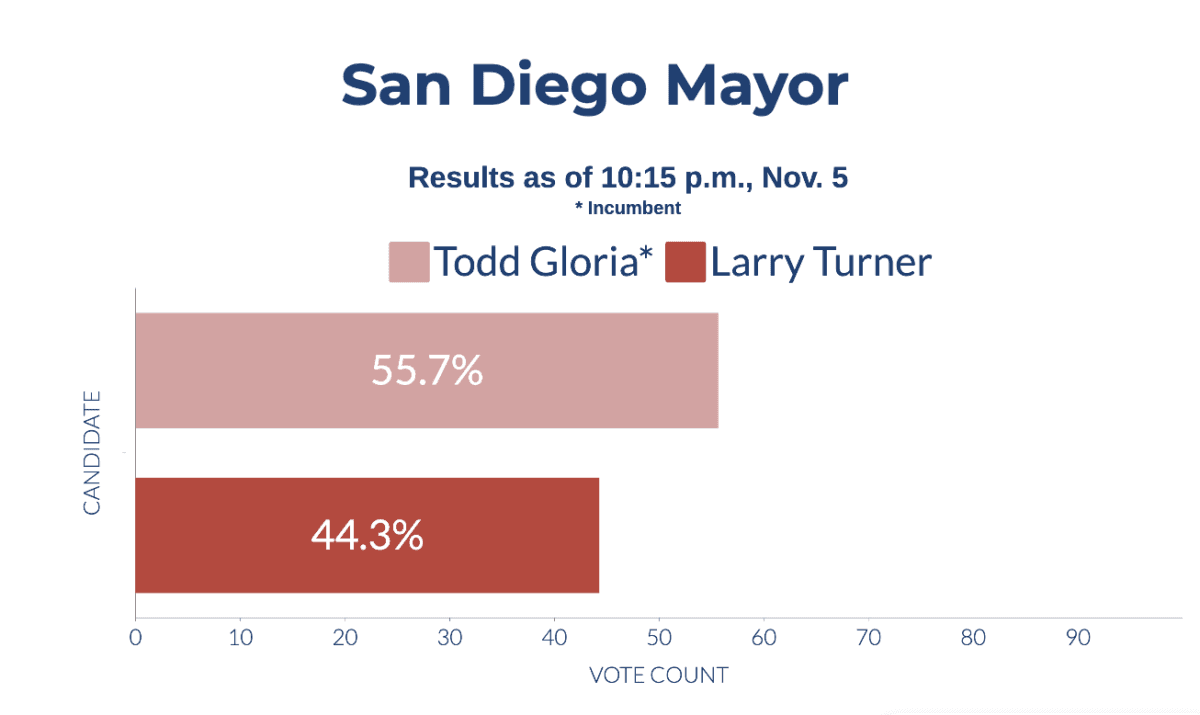 Preliminary election results of San Diego mayor on Nov. 5, 2024. (Sophie Li/The Epoch Times)