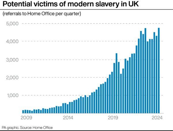 Potential victims of modern slavery in UK (PA Graphics)