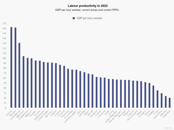 Annual productivity for 2022 across OECD member states. (Source: OECD)