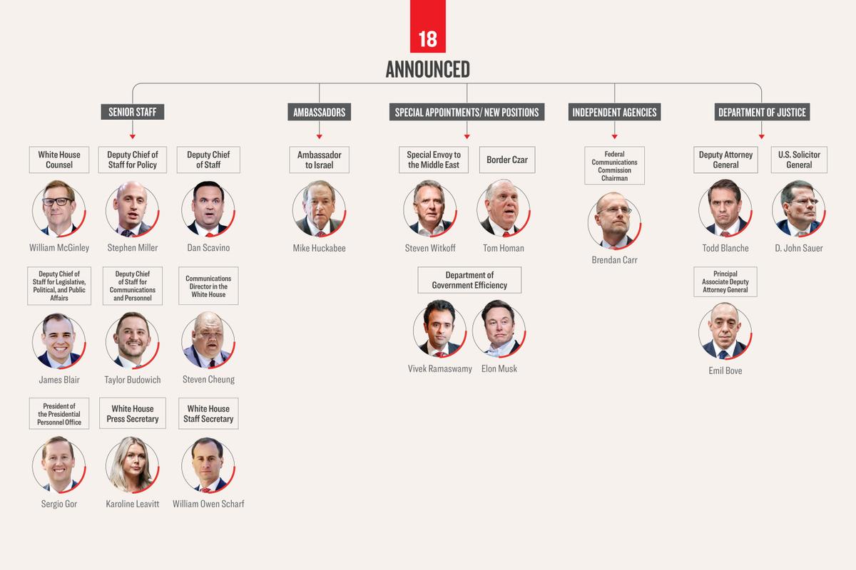 Tracking Trump’s Non-Cabinet, High Level Appointments thumbnail