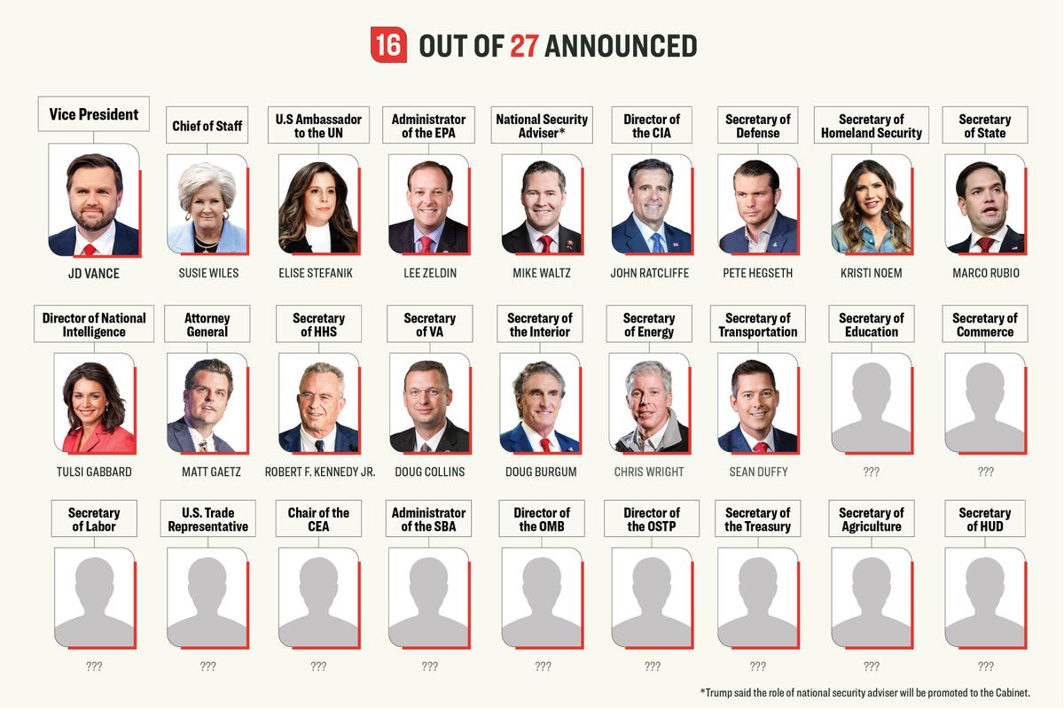 Tracking Every Trump Cabinet Pick thumbnail