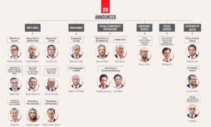 Tracking Trump’s Non-Cabinet, High Level Appointments