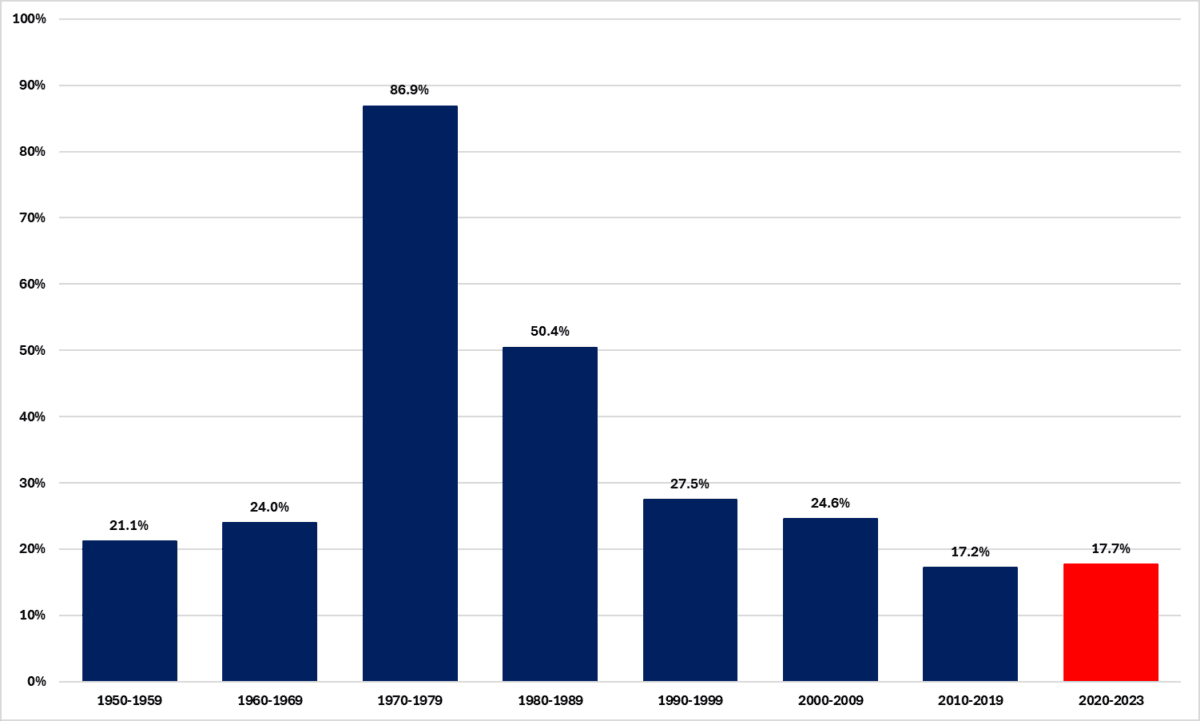 Increase in Consumer Price Index (CPI). (Source: Federal Reserve Economic Data (FRED), St. Louis Fed)