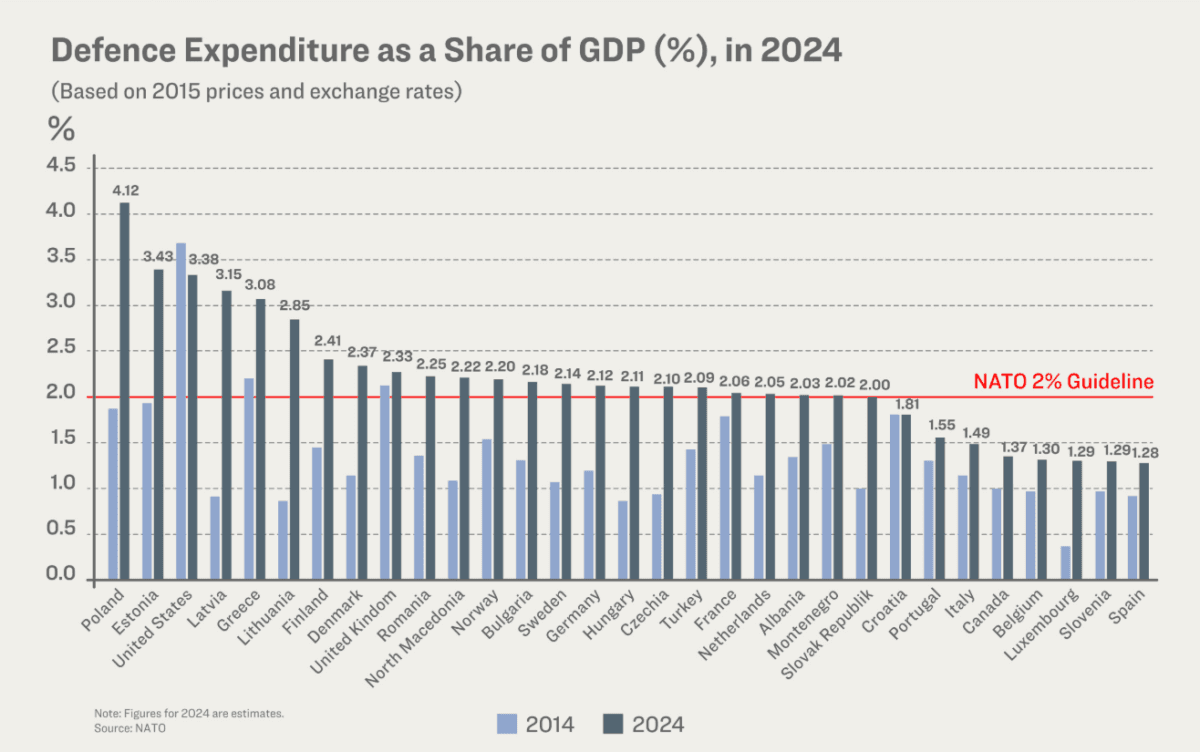 Military spending among NATO members, as a percentage of each country's respective gross domestic product between 2014 and 2024. (Illustration by The Epoch Times)