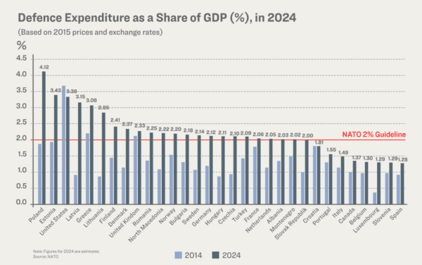 Military spending among NATO members, as a percentage of each country's respective gross domestic product, between 2014 and 2024. (Illustration by The Epoch Times)