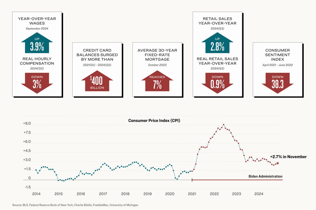 Trump to Inherit Years of Steep Inflation: 4 Things to Know thumbnail