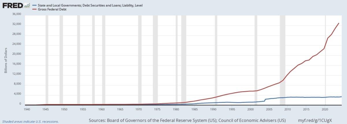 Figure 2: State and Local Debt in Relation to Federal Debt Since 1940
