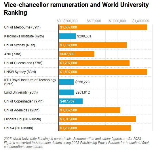 A comparison of vice-chancellor remuneration and university rankings among Australian universities and those in Nordic countries. (Courtesy of the Australia Institute.)