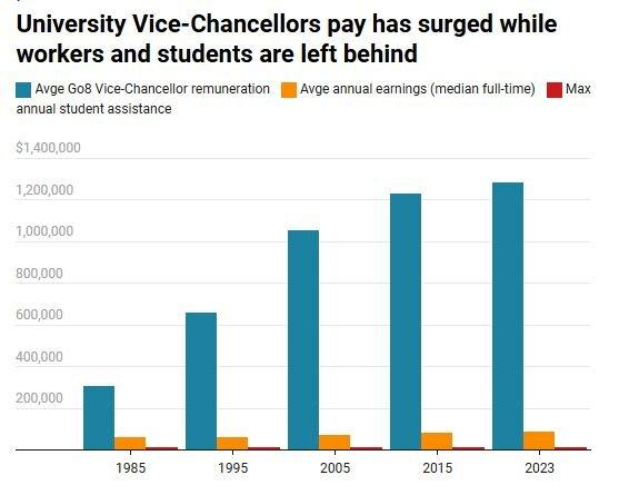A graph showing how vice-chancellors' remuneration has increased over time, compared to that of Australian workers and the level of student assistance. (Courtesy of the Australia Institute.)