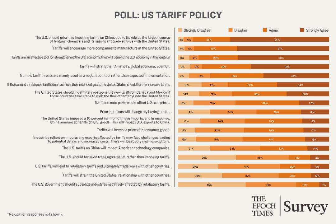 Trump’s Tariffs Are Key Pillar of US Economic Revival: Epoch Readers’ Poll