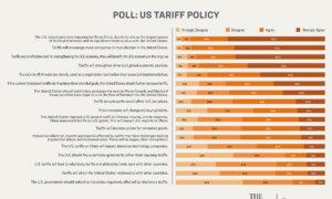 Trumpâs Tariffs Are Key Pillar of US Economic Revival: Epoch Readersâ Poll