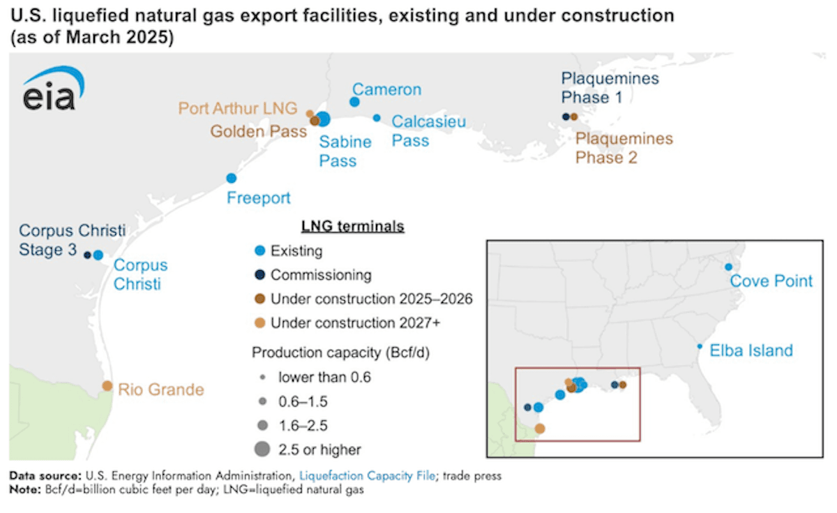 There are eight U.S. liquefied natural gas export terminals operating in six Texas and Louisiana ports on the Gulf of America as of March 2025. (U.S. Energy Information Administration)