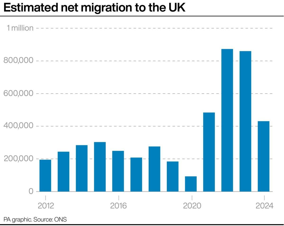 Estimated net migration to the UK. (PA Media)