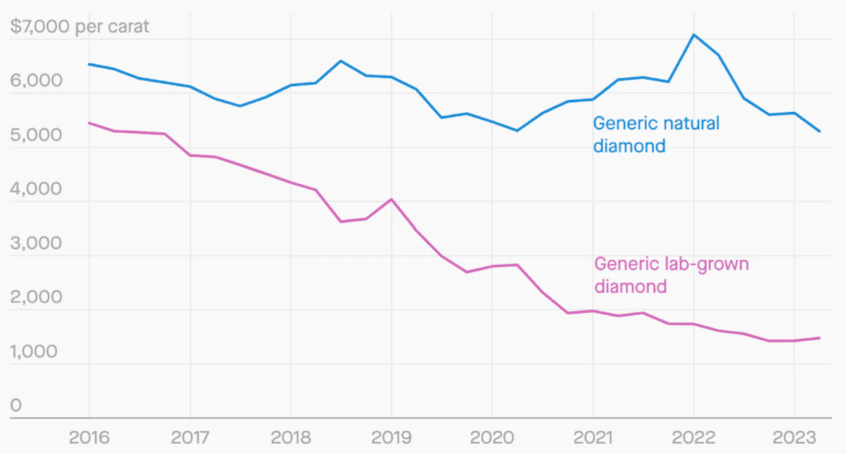 (<a href="https://www.crmjewelers.com/blogs/news/dabeers-vs-lab-grown-diamonds">crmjewelers.com</a>)
