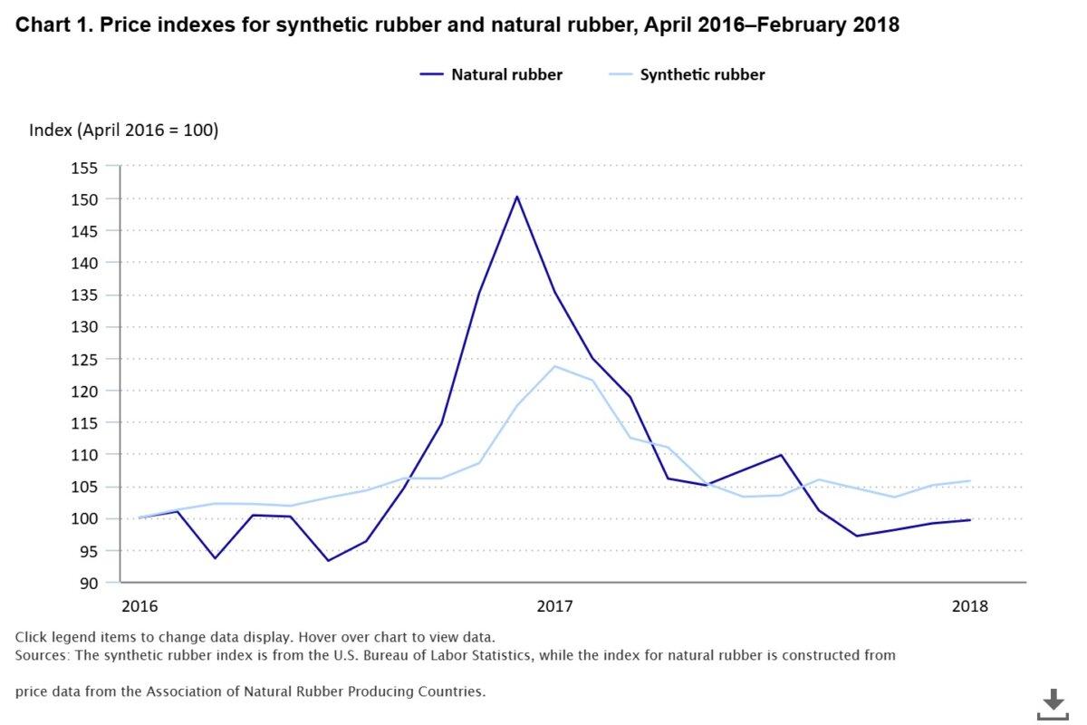 (<a href="https://www.bls.gov/opub/btn/volume-9/why-the-prices-of-natural-and-synthetic-rubber-do-not-always-bounce-together.htm">BLS.gov</a>)
