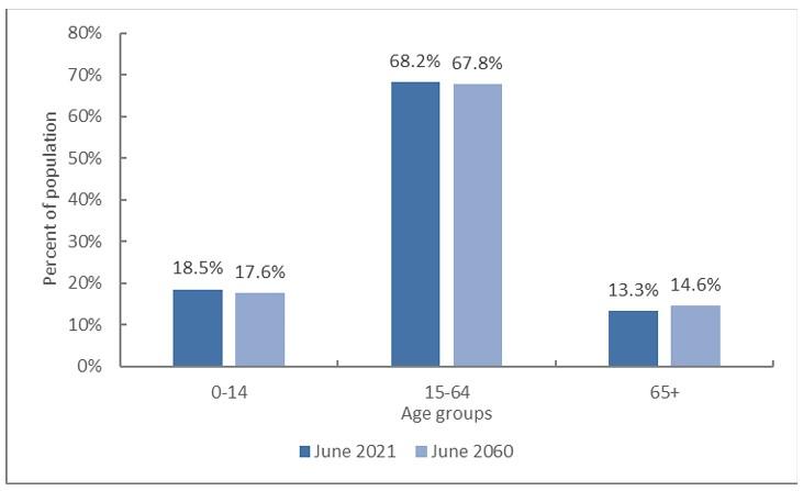 Source: ACT Treasury, 'ACT Population Projections 2022 to 2060.'