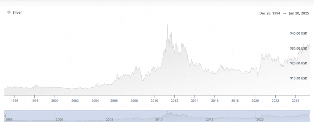 (Chart courtesy of Apmex)