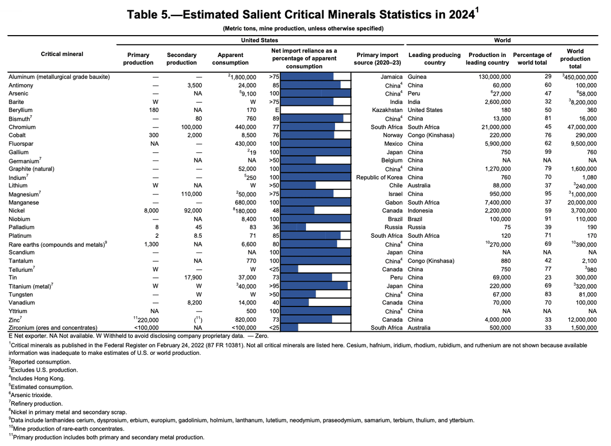 Rare Earth Startups Say Without Subsidies and Support, US Can’t Shake China’s Control 2 The United States Geological Survey's January 2025 update shows how reliant the United States is on imported critical minerals. (U.S. Geological Survey)