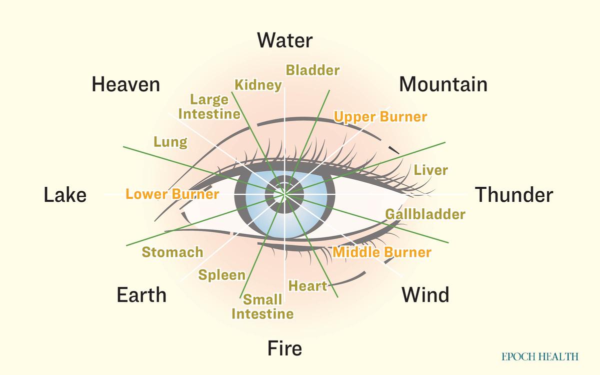 The area around the eye socket contains the "Eye Bagua." (The Epoch Times)