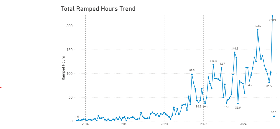 Ramping hours at Bunbury Regional Hospital, Western Australia, from 2016 to 2025. (Courtesy of the St John Ambulance WA)