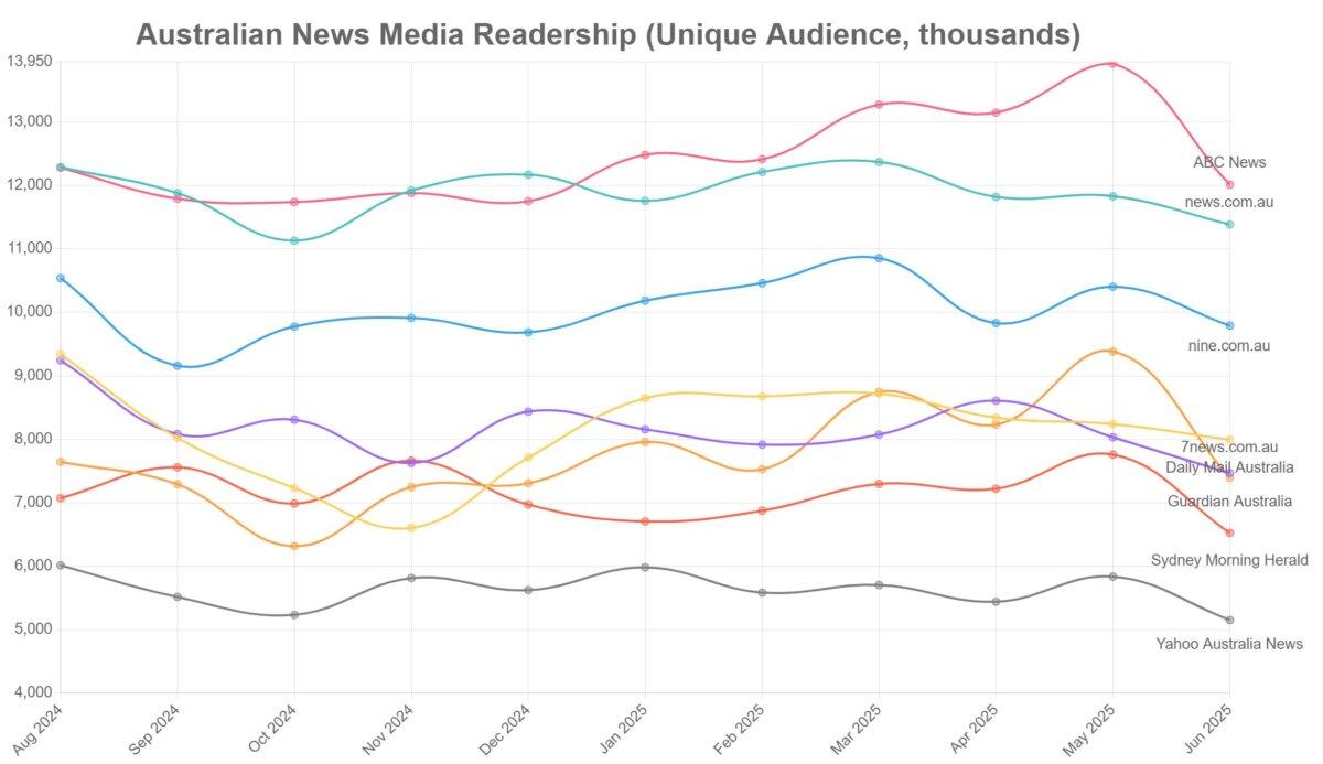 Readership of leading Australian news media websites. Only those that remained in the top ten for the entire period are displayed. (Data: Ipsos. Design: Rex Widerstrom.)