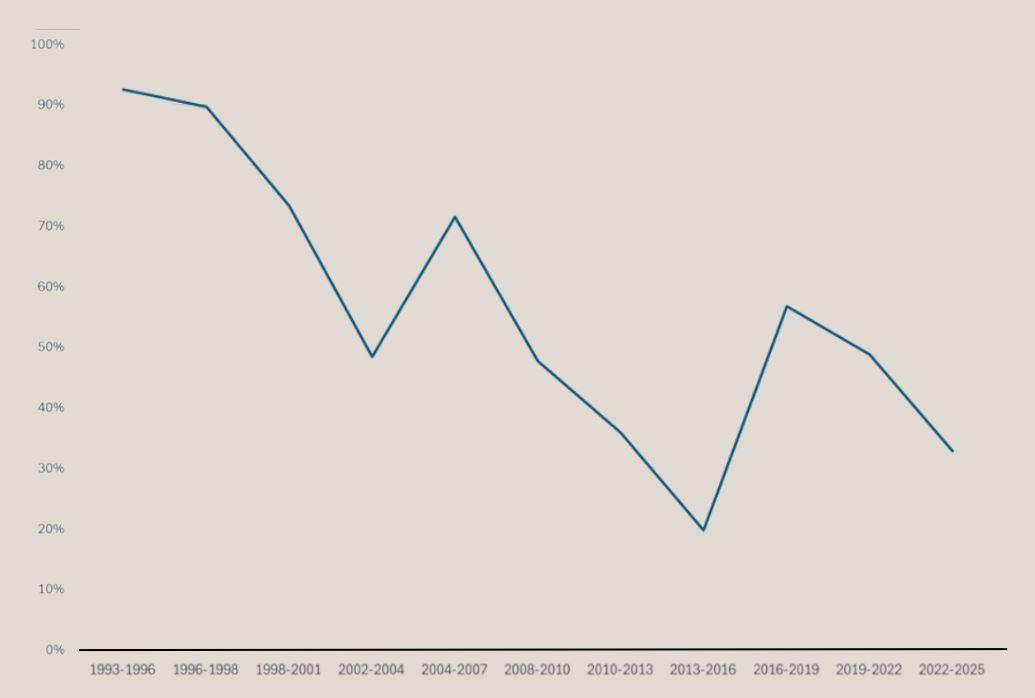 Rate of compliance with Senate production orders: 1993–96 to 2022–25 parliaments. (Courtesy of the Centre for Public Integrity.)