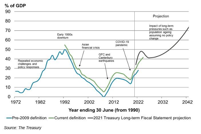 New Zealand's net Crown debt as a percentage of GDP. (Courtesy of NZ Treasury)