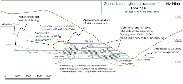 As this schematic illustrates, the tungsten deposits in American Tungsten Corp.’s IMA Mine Project in Lemhi County, Idaho, are above the water table—a key advantage in managing operational costs and reducing environmental permitting. (American Tungsten Corp.)