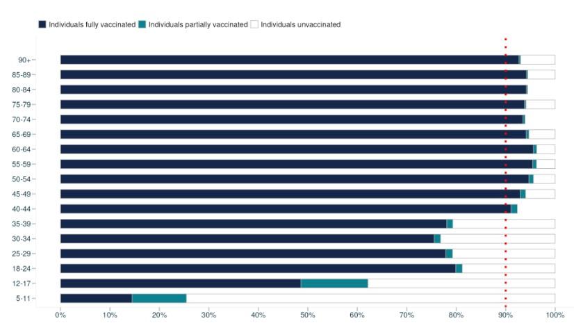 Percentage of New Zealanders in various age bands who are considered fully immunised against COVID-19 as at August 24, 2025. "Fully immunised" in this data means having received an initial and subsequent dose of a COVID-19 vaccine. (Health NZ)