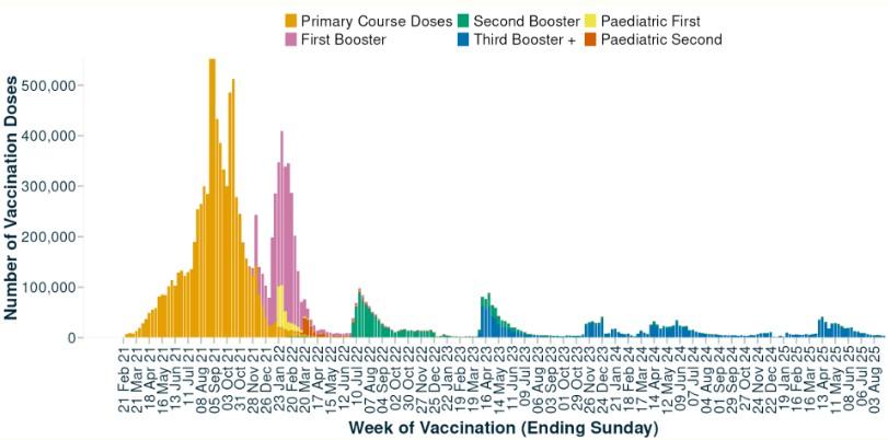 Count of COVID-19 vaccinations administered in a given week in New Zealand. (The Aotearoa Immunisation Register via Health NZ)