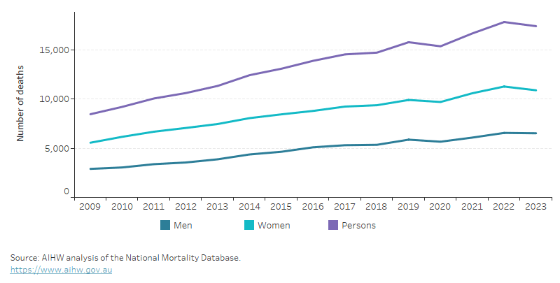 Deaths due to dementia in Australia: number, crude rate, by sex, 2009–2023. (Courtesy of AIHW)