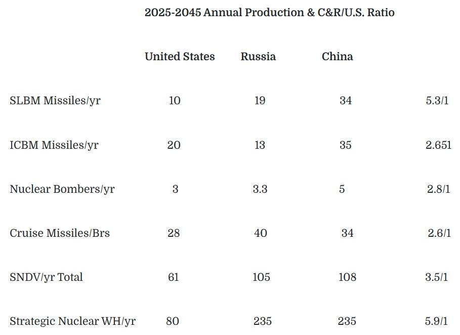 The chart represents the average annual production rate for three alternative nuclear forces if built over 20 years from 2025 to 2045 based on projected force structures planned by the United States and in part planned and announced by Russia and China.