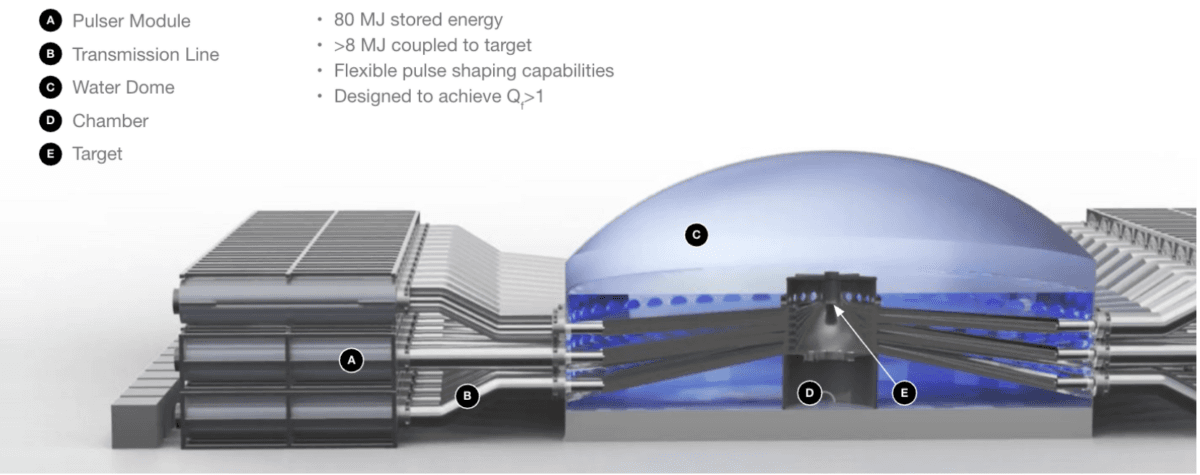 A rendering of Pacific Fusion’s Demonstration System, which the company maintains will achieve “net facility gain”—or more energy produced than consumed in a reaction—by 2030. (Pacific Fusion illustration provided for congressional testimony on Sept. 18, 2025)