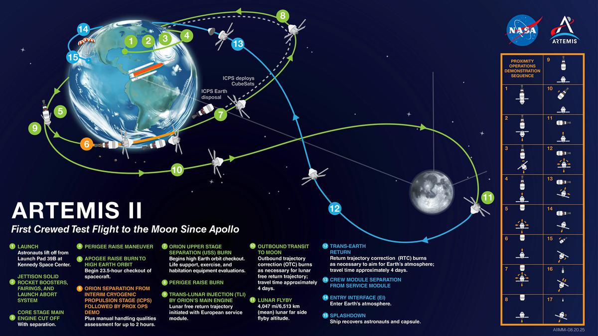 「阿提密斯二號任務」(Artemis II)將成為美國太空總署(NASA)深空探索系統(deep space exploration system)的首次載人飛行。此次任務最早可能於2026年2月從佛羅里達州甘迺迪航太中心發射。這將為旨在讓美國人重返月球表面的「阿提密斯三號任務」(Artemis III)奠定基礎。(NASA)