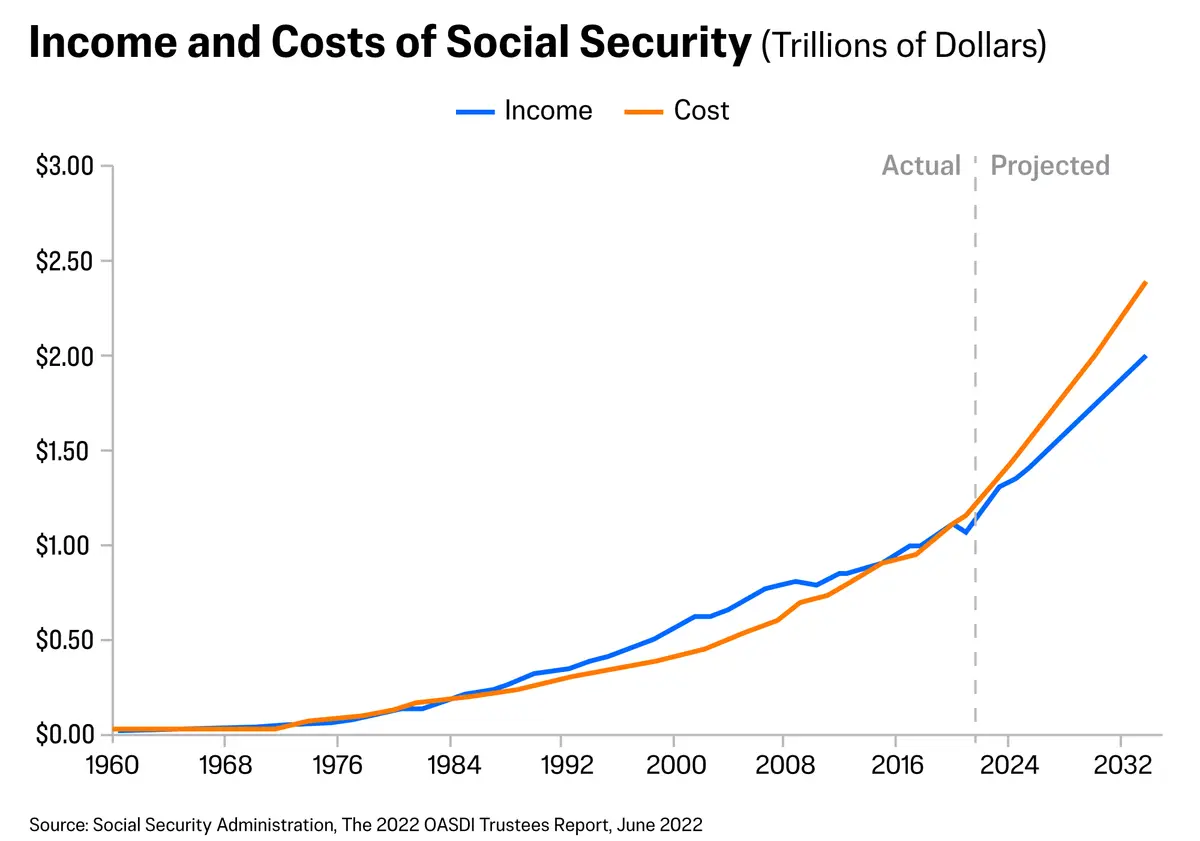 美國社會安全收入支出發展示意圖(1960-2032)。圖中藍色曲線為社會保障收入,橙色曲線為社會保障支出。(數據來源:美國社會安全局/SSA;單位:萬億美元)