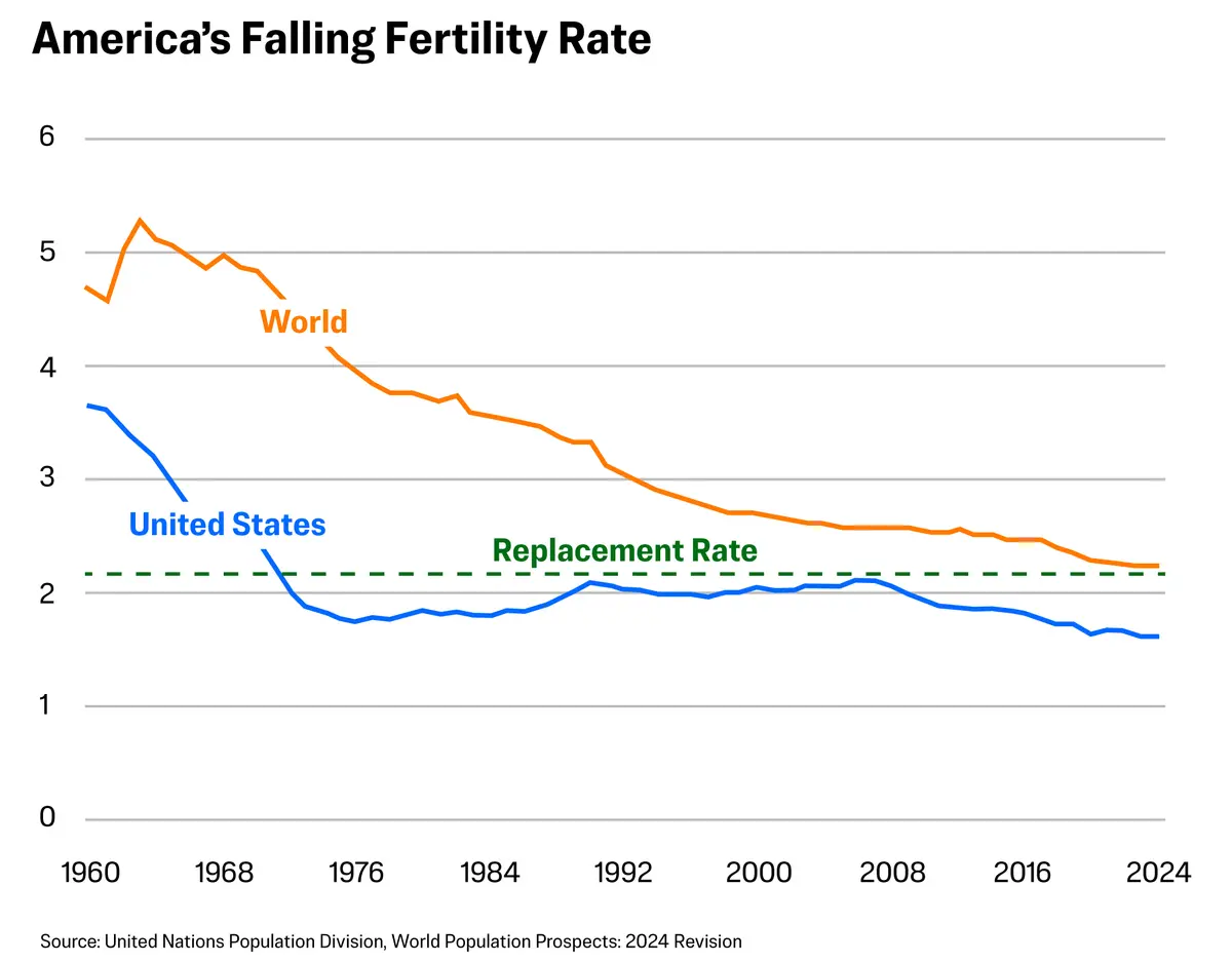 美國與全球生育率下降示意圖(1960-2024)。圖中橙色曲線為全球生育率,藍色曲線為美國生育率,綠色虛線為人口更替率(Replacement Rate,即維持人口長期穩定、不會增長也不會減少所需的生育水平)。(數據來源:聯合國人口司/UN Population Division,2024年世界人口回顧/World Population Prospects: 2024 Revision)